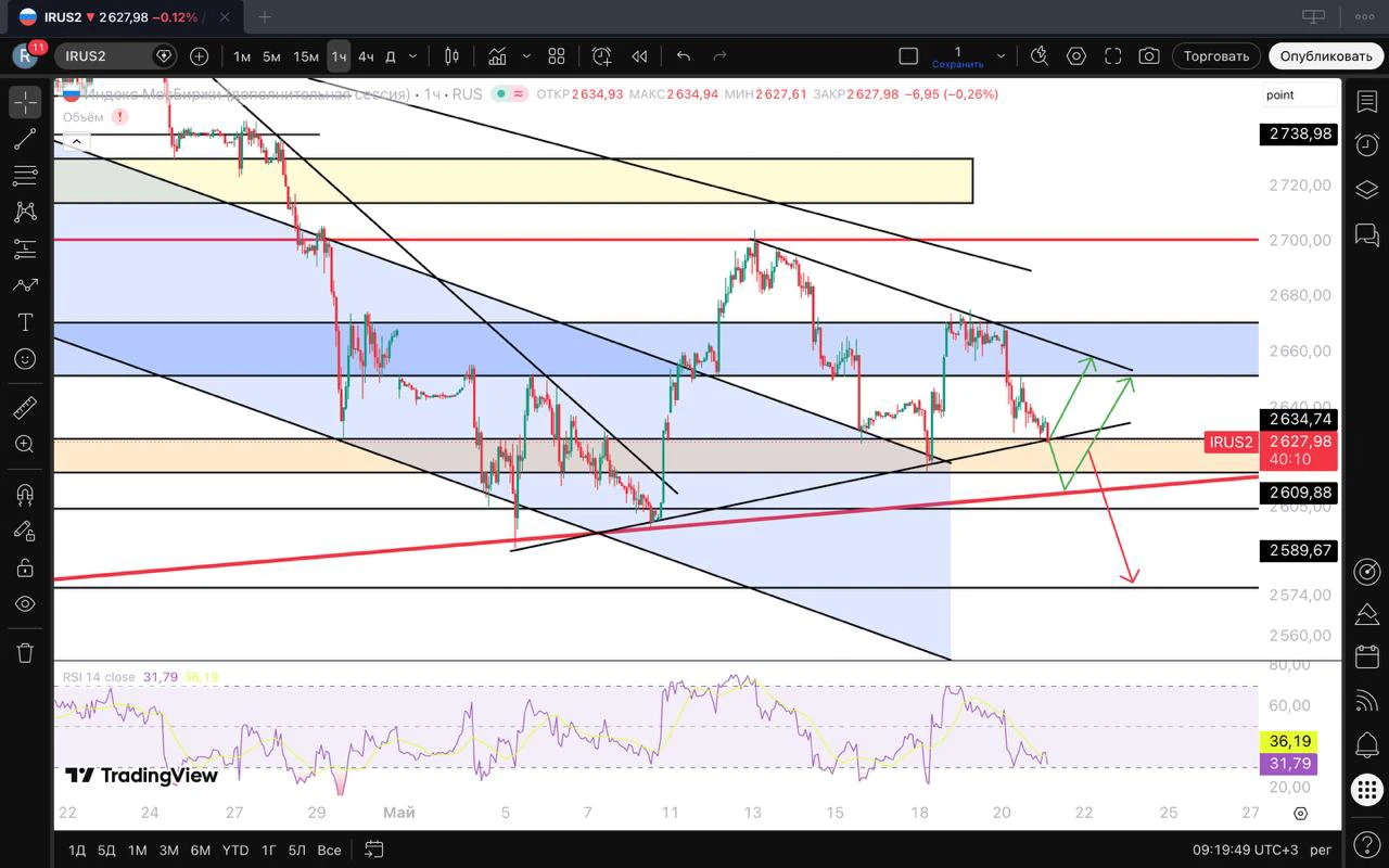 #irus #imoex $MXH5 $MMZ6 $MXU5 $MMM6 $MMM7 $IMOEX Утренний обзор по рынку мосбиржи. Всем доброго утра👋 Индекс - изображение
