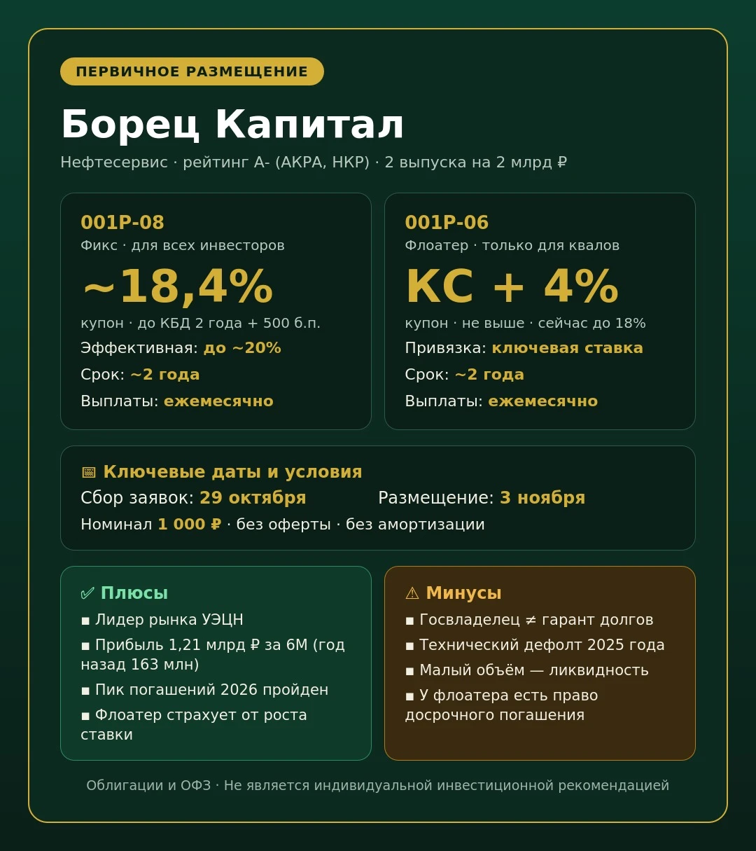 🛢 Борец Капитал: сразу два выпуска — фикс и флоатер Компания пережила технический дефолт, смену владельца на - изображение
