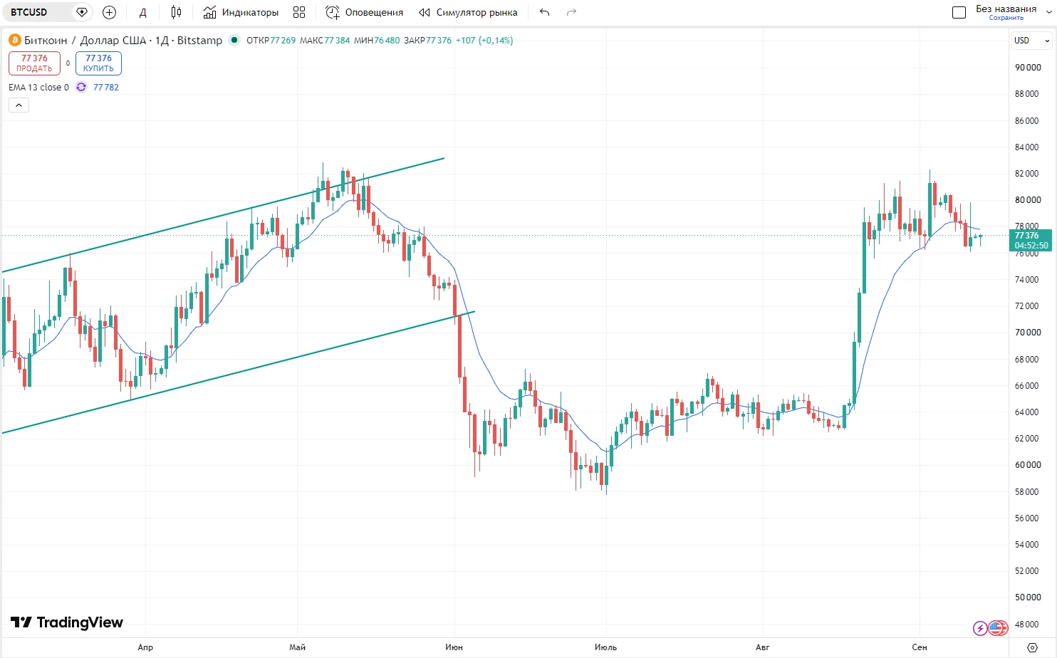 #BTCUSD Биткоин закрепился под линией дневного индикатора МА-13. При этом снизу у котировок всё ещё есть - изображение