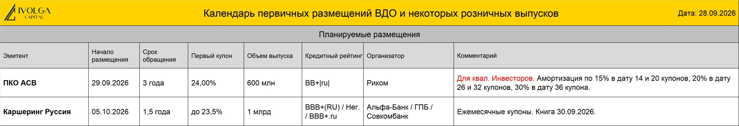 💼 ПКО "Вернём" ( B|ru| со стабильным прогнозом, 150 млн руб., ставка купона 25,5%, YTM 28,71 %, дюрация 2,14 - изображение