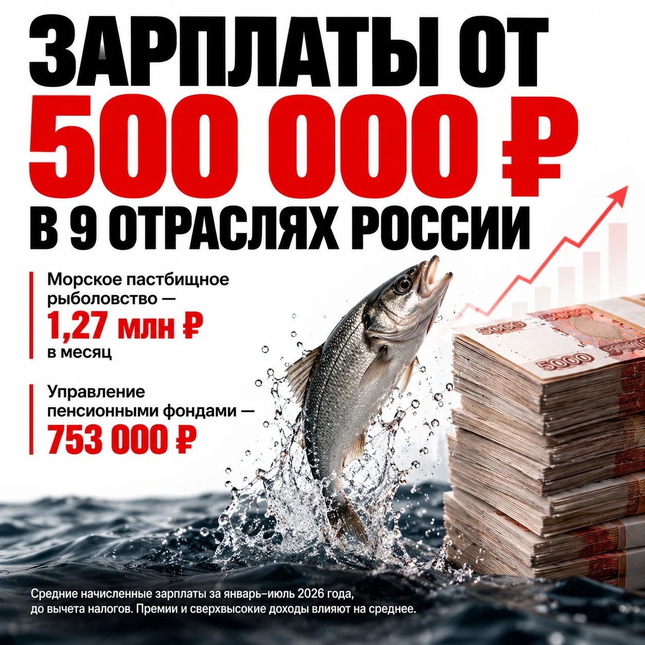 Россияне начали зарабатывать более 500.000₽ в месяц в девяти отраслях. Самые высокие зарплаты получают - изображение