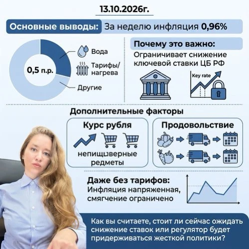 13.10.2026г. 🔹 Основные выводы: За неделю инфляция составила 0,96%. Из них почти половину ( 0,5 п.п. ) - изображение