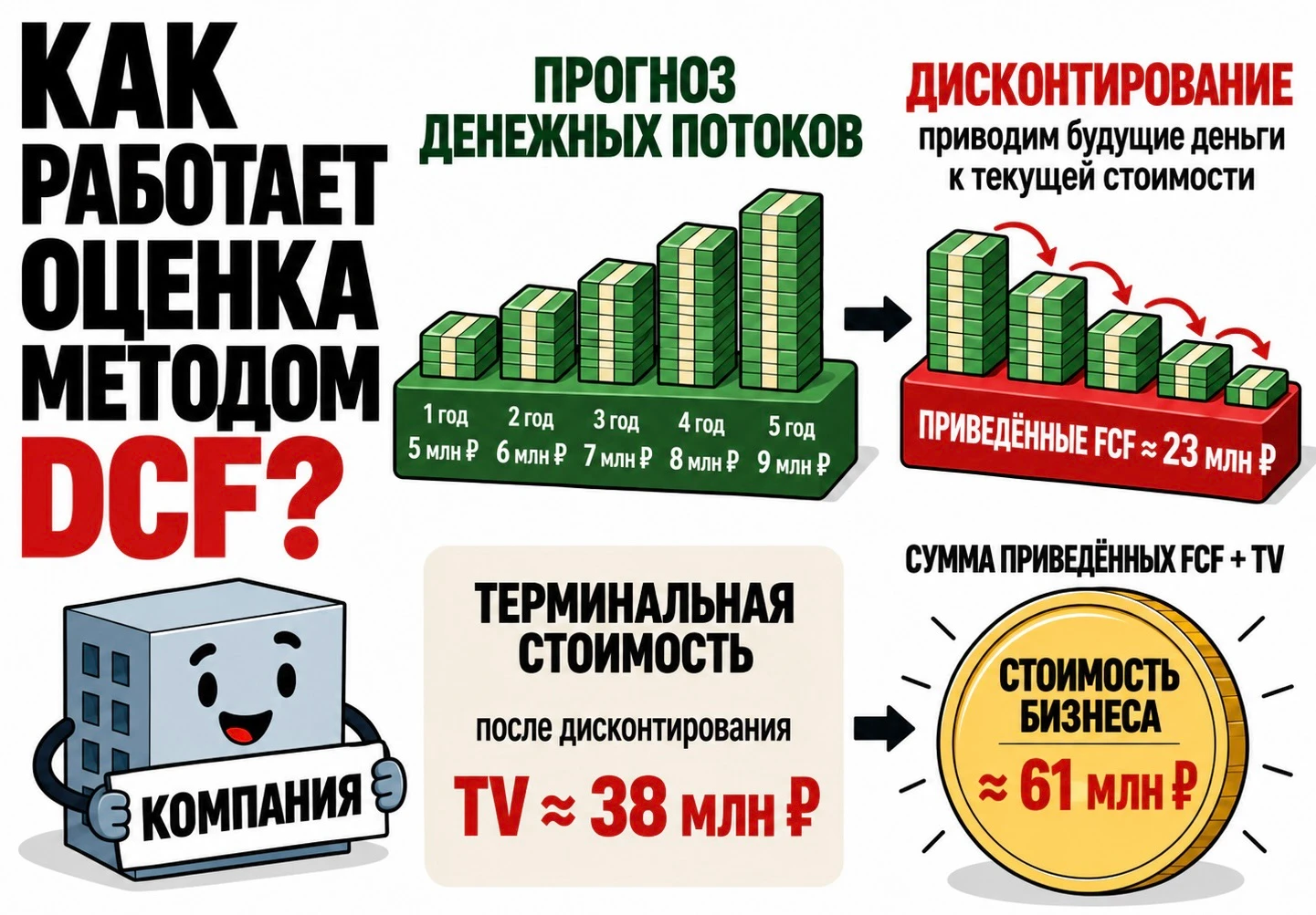 Всем привет! Суть данного подхода, по сути, вытекает из наиболее важного свойства условного актива/предприятия – - изображение
