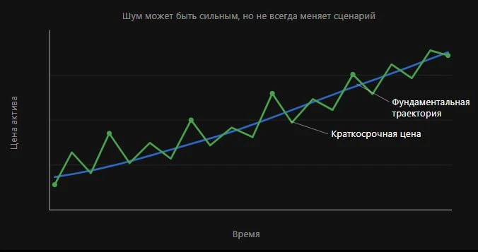 Одна из самых частых ошибок инвестора — пытаться объяснить каждое дневное движение цены фундаментальными - изображение