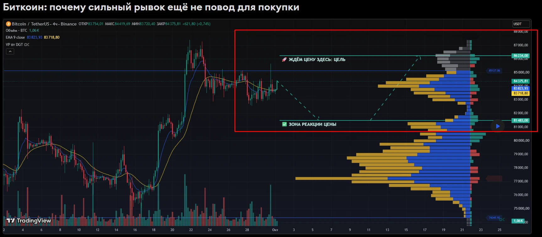 #Биткоин - после такого рывка хочется запрыгнуть в последний вагон? 👀 На четырёхчасовом графике подъём - изображение
