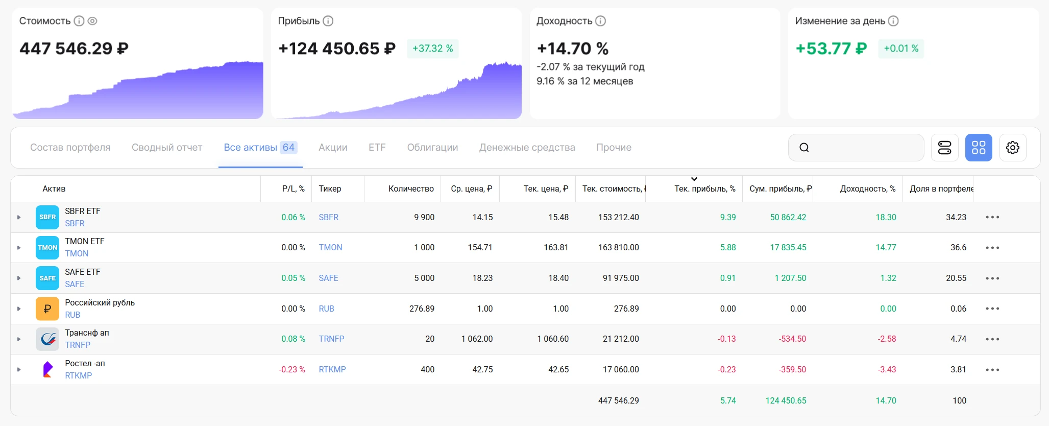 Прошедшие 2 недели модельный портфель #долгосрочный пересидел все же в консервативных идеях, в частности в фонде - изображение