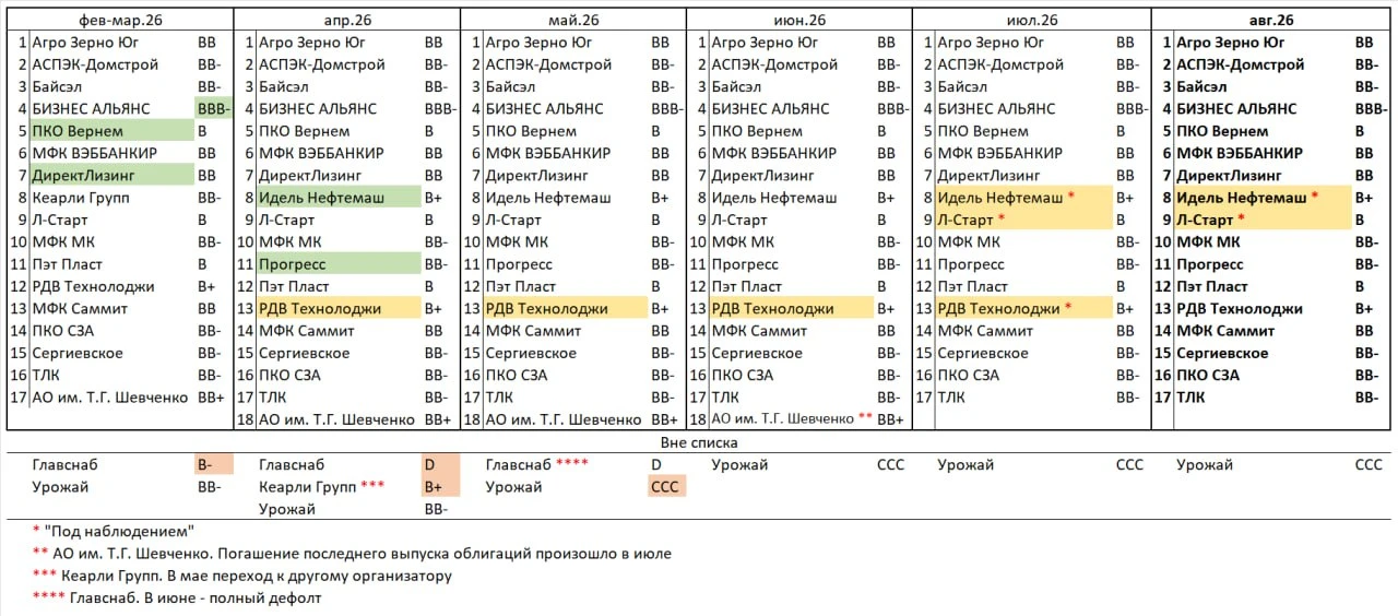__________ В наш список устойчивых попадают ВДО-эмитенты, последним организатором или со-организатором выпусков - изображение