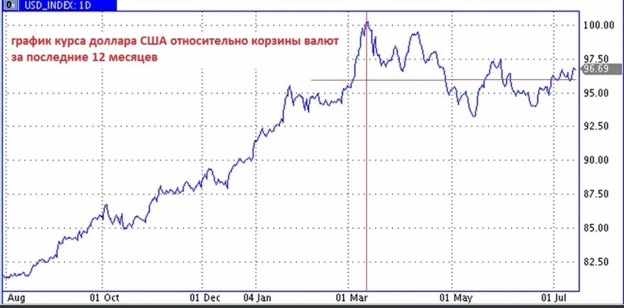 Курс доллара — 86,59 ₽, евро — 100,57 ₽. Рубль укрепился за неделю — и вот главные причины: Минфин резко снизил - изображение