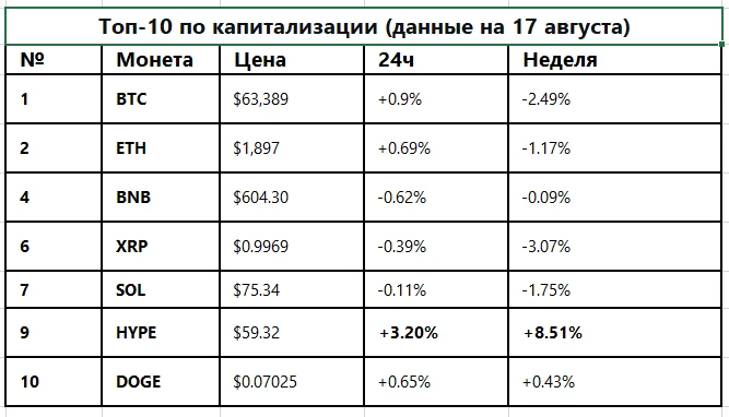 📊 Топ-10 по капитализации: понедельник, 17 августа Добрый день! Начало недели крипторынок встречает в режиме - изображение