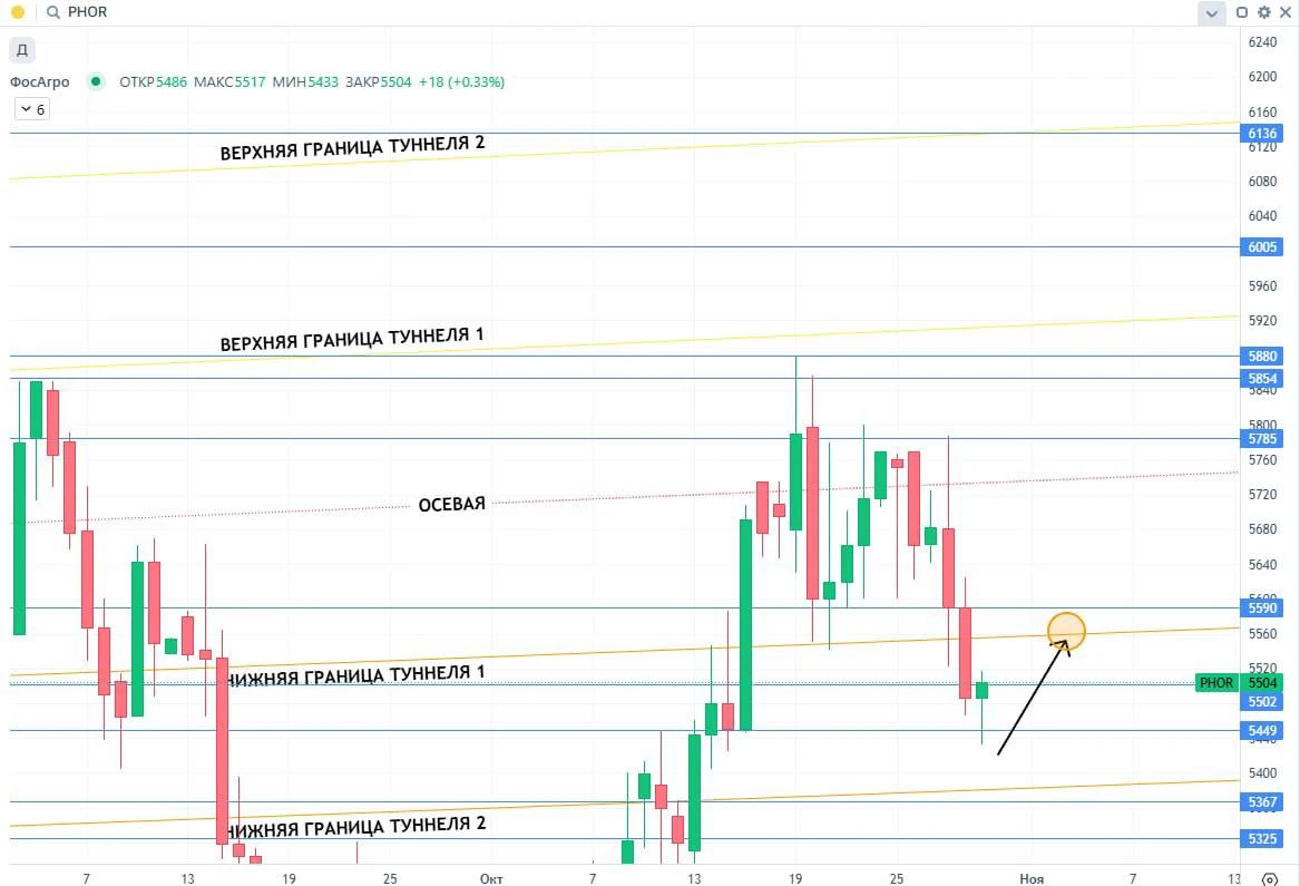 📍В предыдущем посту мы указывали, что ожидаем движения к первой оранжевой линии согласно теории ВиНЦ - так и - изображение
