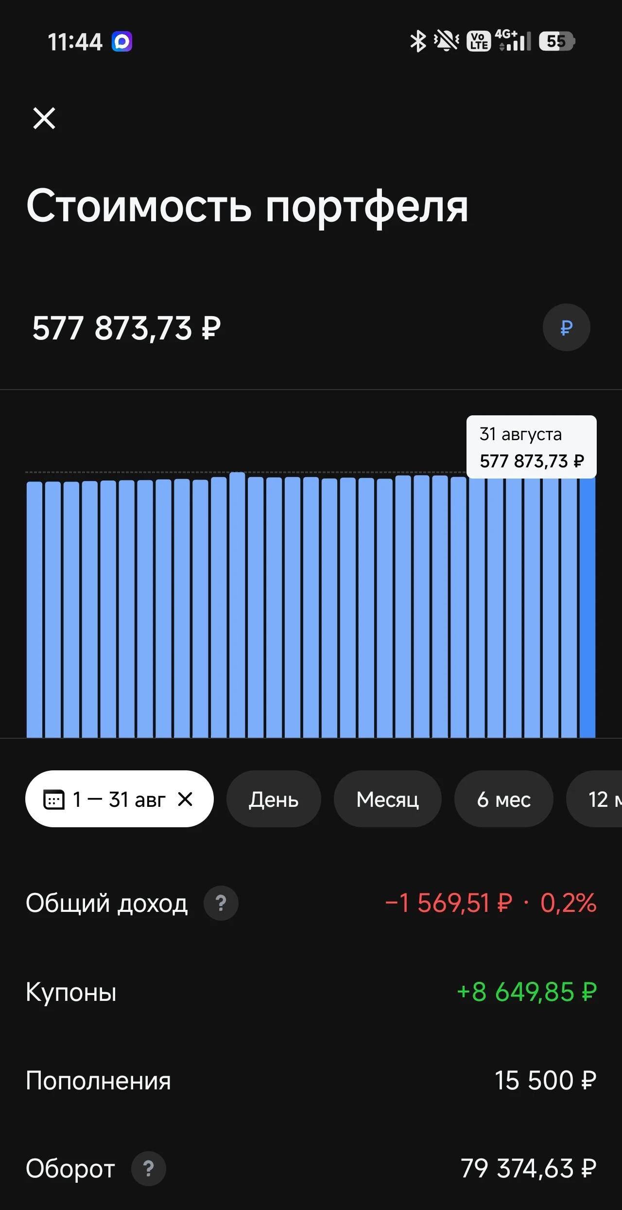 · Вложено: 486.729 ₽; · Стоимость портфеля: 598.522 ₽; · Текущая доходность: 17.74%. · Реинвестировано: 100 % - изображение