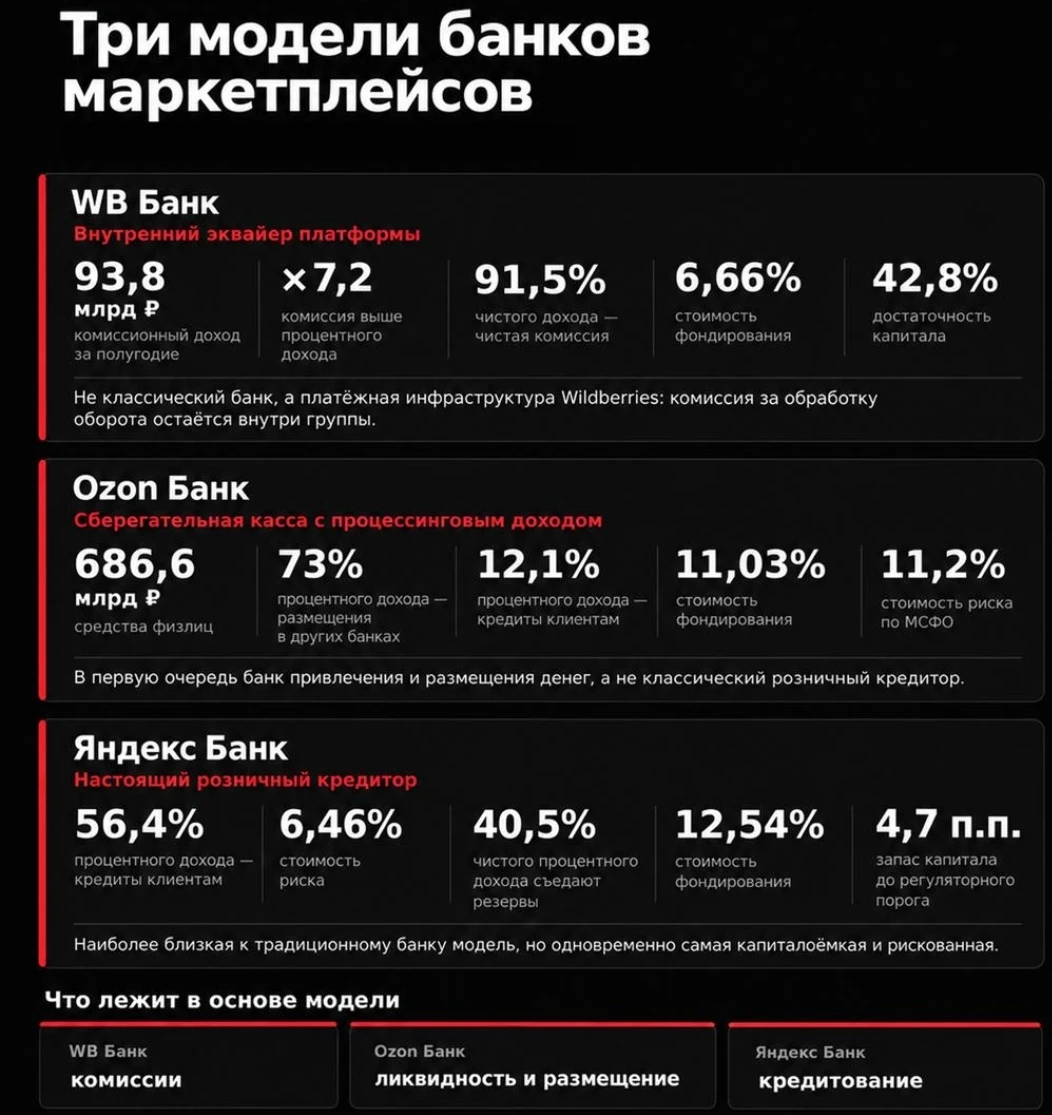 У одного главный доход — комиссия, у второго — спред от размещения привлечённых денег, у третьего — - изображение