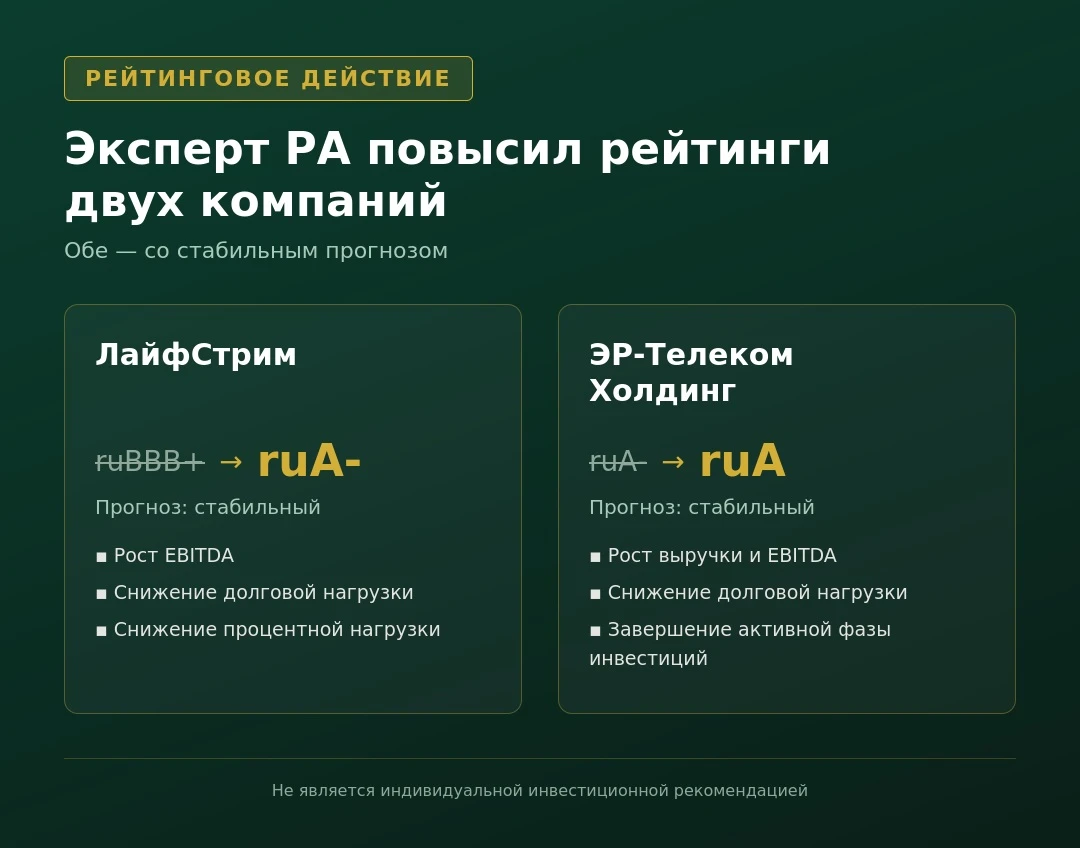 Эксперт РА повысил кредитные рейтинги двух эмитентов ▪️ ЛайфСтрим — рейтинг повышен с ruBBB+ до ruA-, прогноз - изображение