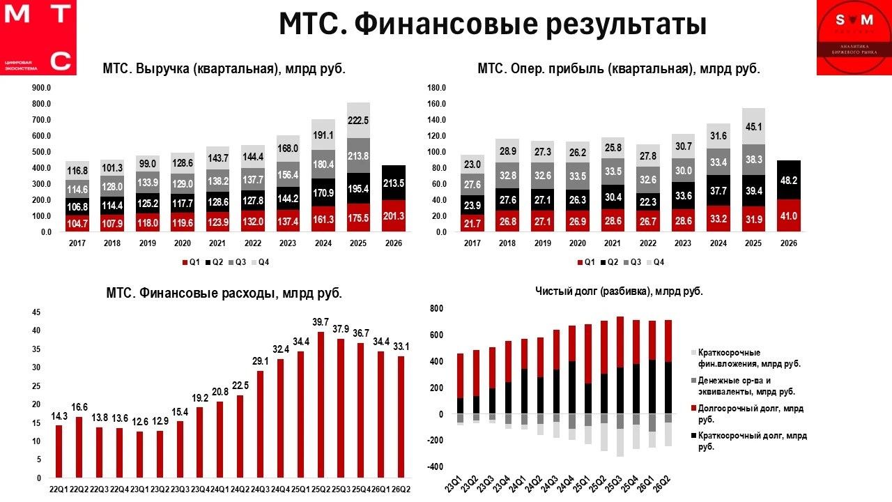 📱 МТС: в ожидании обновленной дивидендной политики! Недавно МТС опубликовал финансовые результаты за 1 - изображение