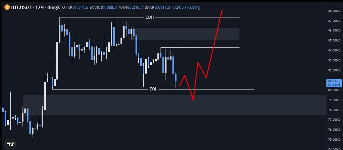 #BTC Доброе утро. Потенциальный сетап - изображение
