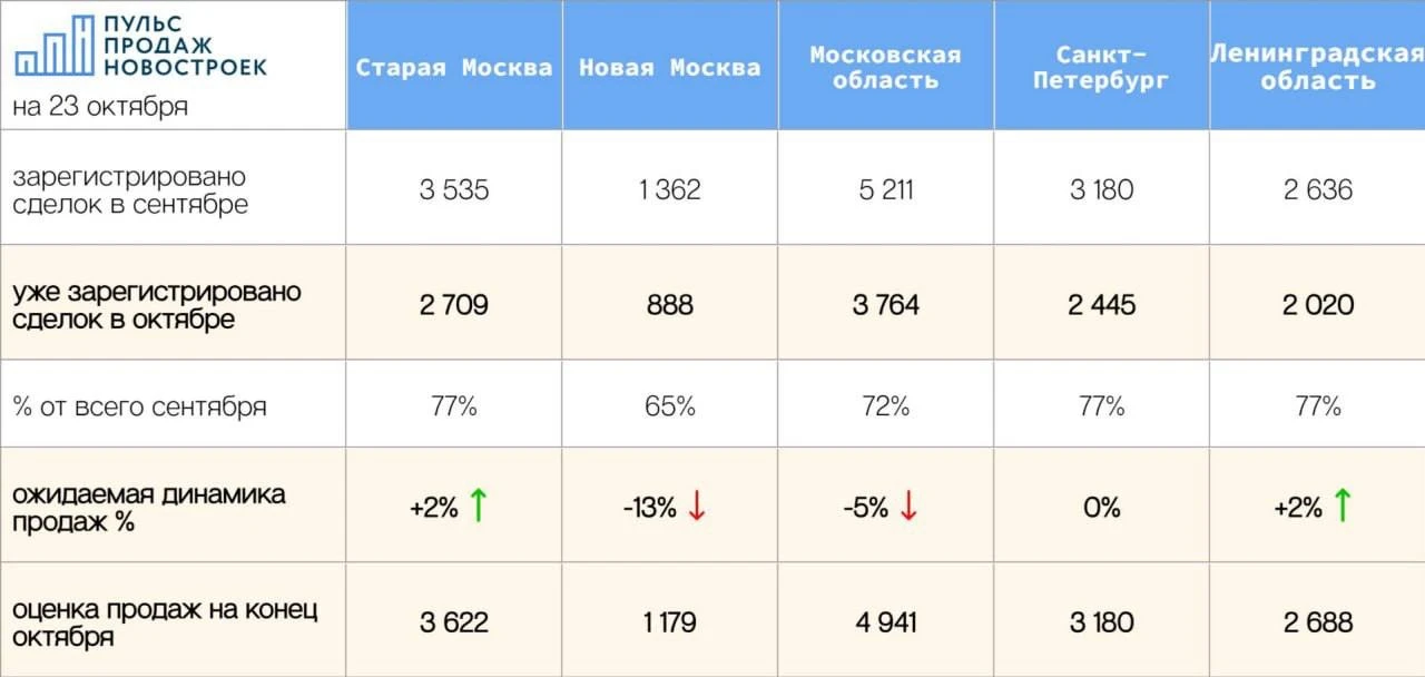 ​ Удивительно, но обвала продаж новостроек в Московском регионе не наблюдается. Сентябрь стал последним месяцем - изображение