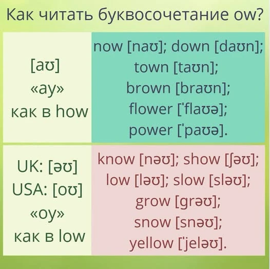 Если правильное чтение на английском кажется вам чем-то недостижимым, обратите внимание на 85 буквосочетаний. - изображение