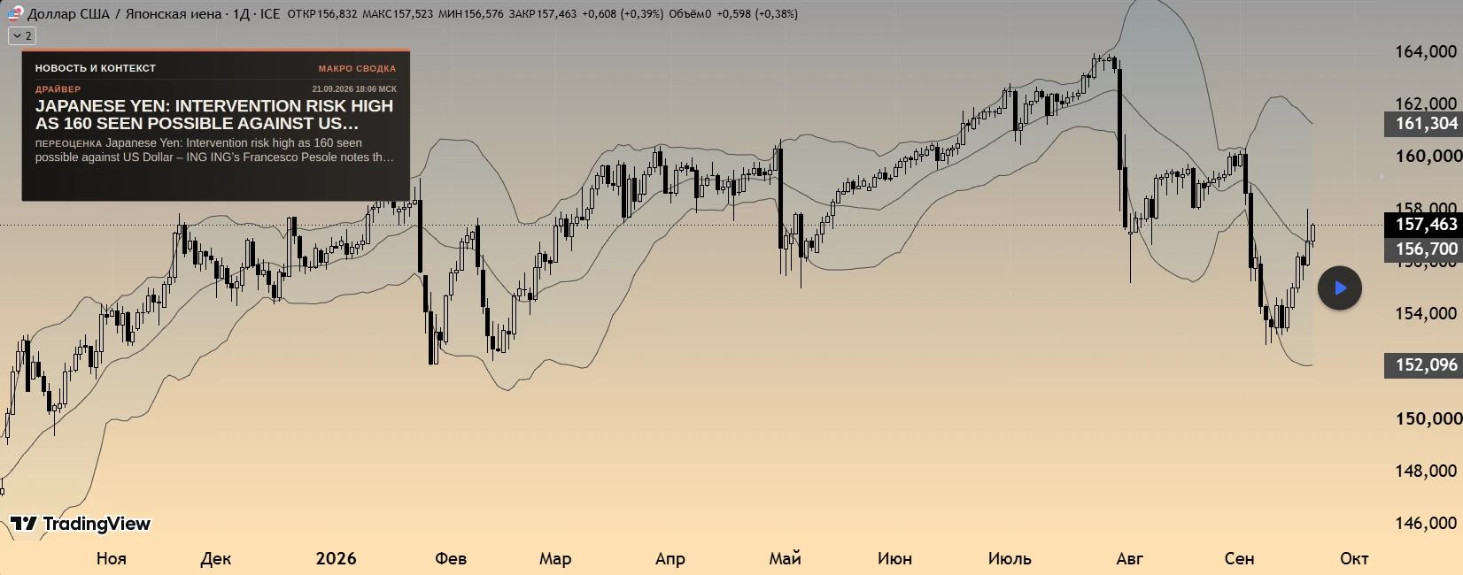 #USDJPY: доллар против иены снова на пороге интересной развязки. Кто ещё помнит, как в прошлом году пара летала - изображение