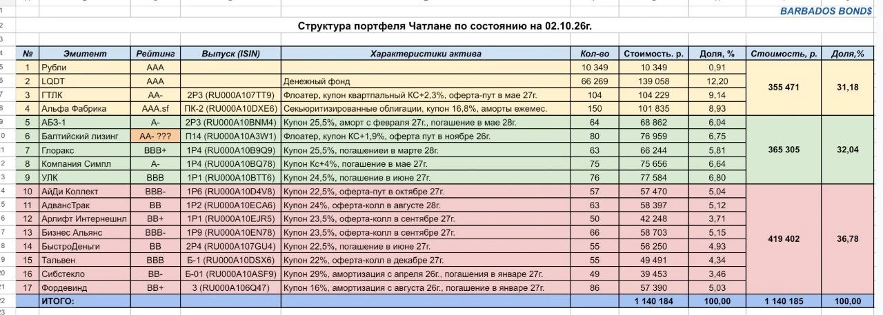 По состоянию на 02.10.26г., стоимость нашего портфеля составляла 1 140 184 р., соответственно, со старта проекта - изображение