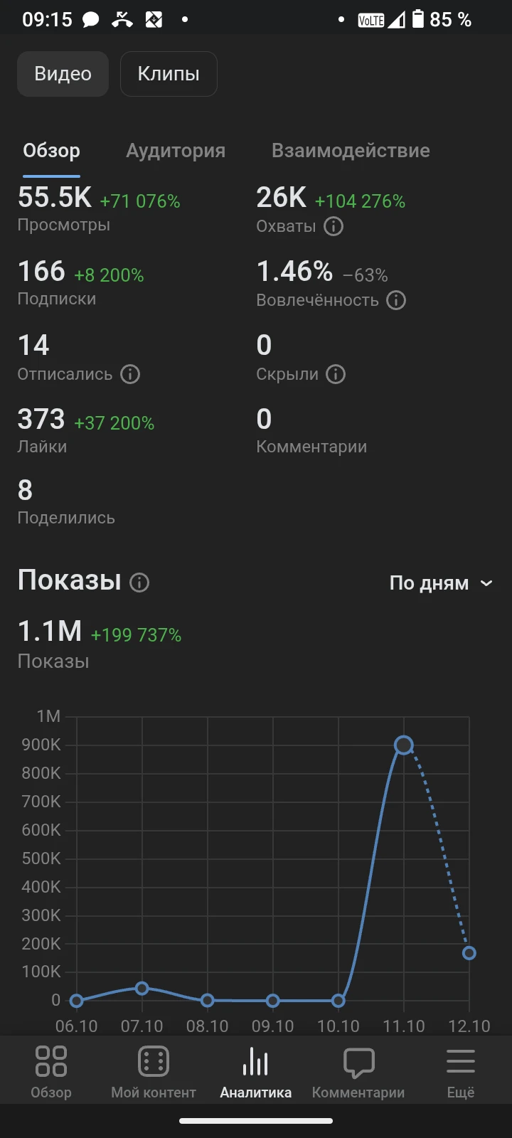 Я активно развиваю сообщество ВК и полне удачно получается😁 Моё сообщество за 24 часа видели 1,1 миллион людей - изображение