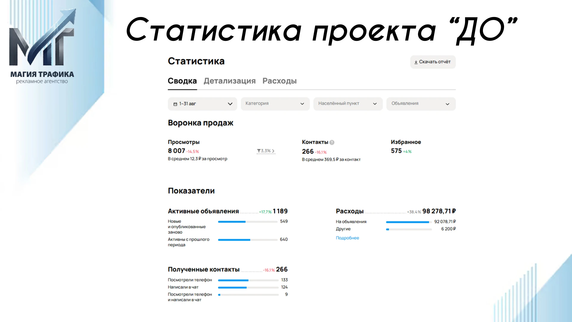 +22,5% контактов и −32% к стоимости заявки за бюджет до 100 тыс. Клиент: компания по продаже строительных - изображение