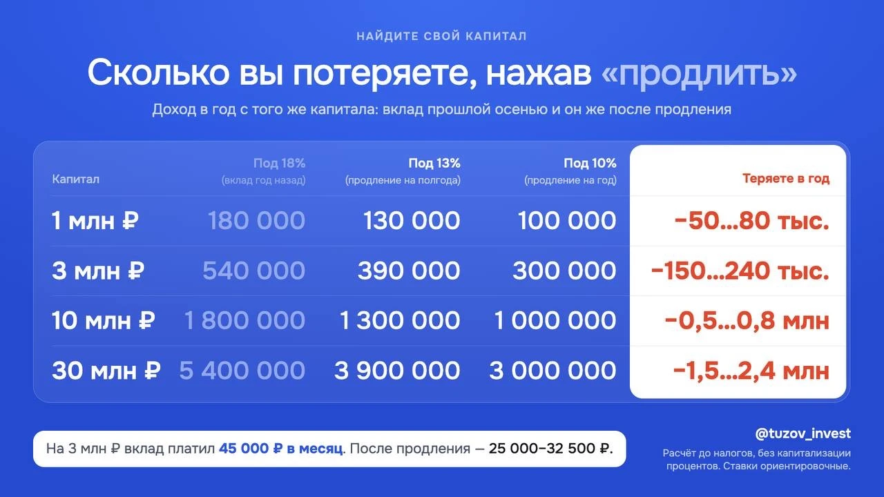 Куда переложить деньги, когда закончится ваш вклад под 18%? Если вы открывали вклад прошлой осенью, в ближайшие - изображение