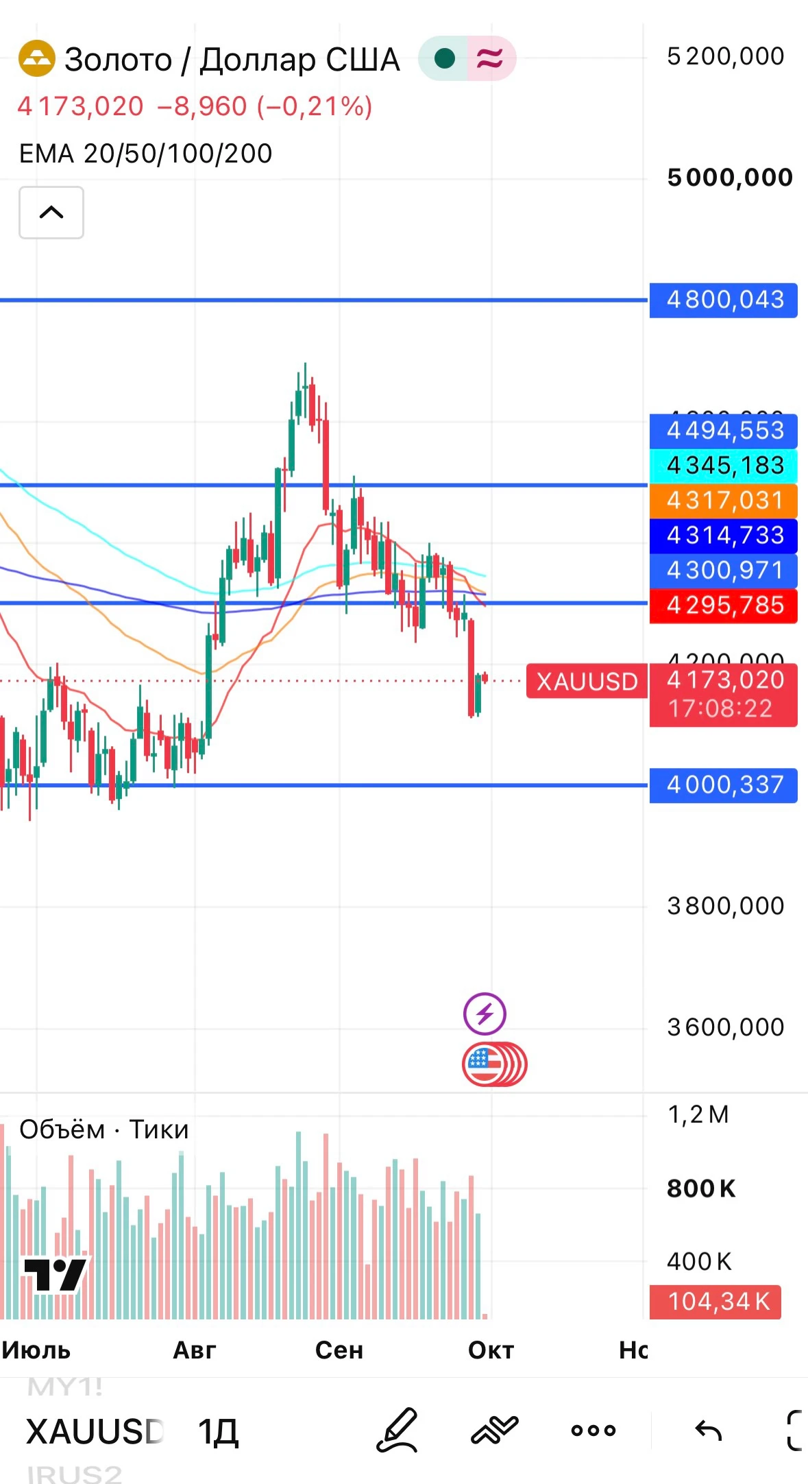 $gnz6 Хорошо бы увидеть золото на 5000 и сказочно разбогатеть на этом. Вчера взял Лонг приличную позу. Но все же - изображение