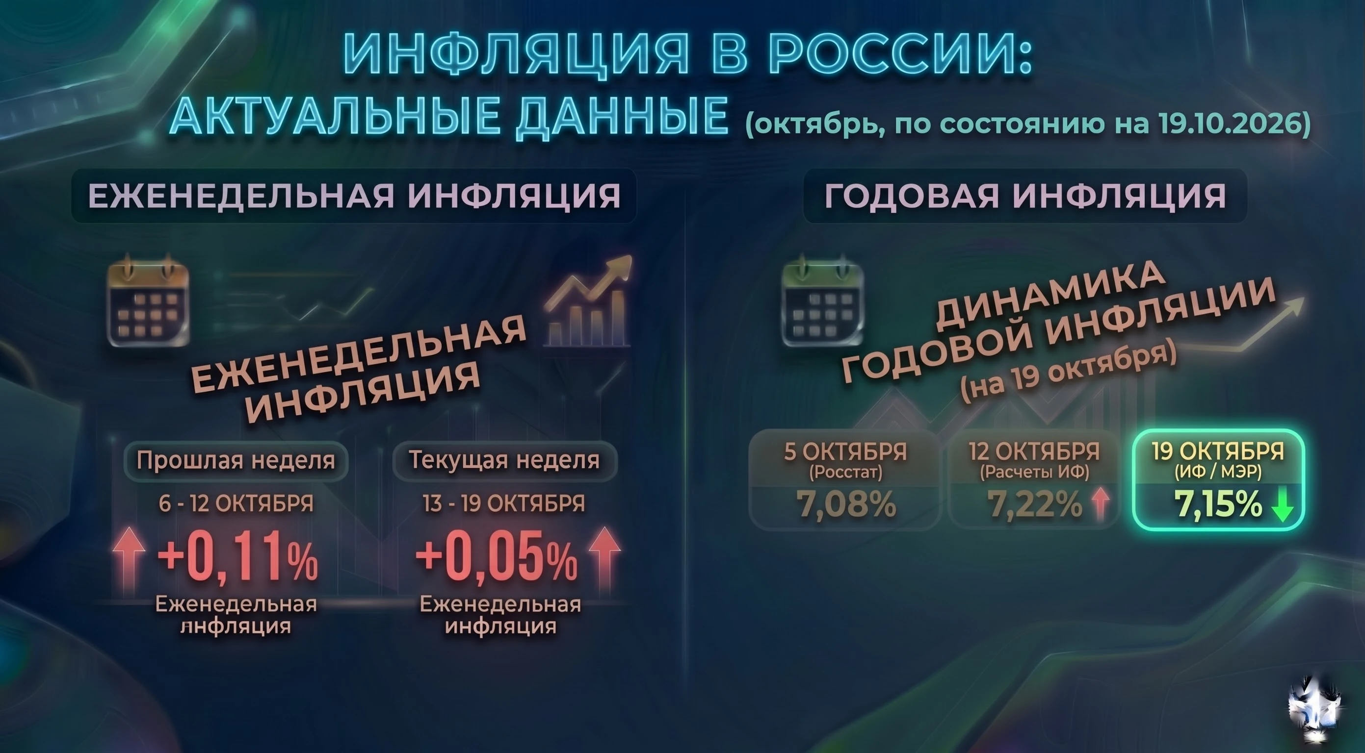 ❗️🇷🇺 #инфляция #Россия #отчетность Инфляция в РФ с 13 по 19 октября замедлилась до 0,05% с 0,11% в предыдущую - изображение