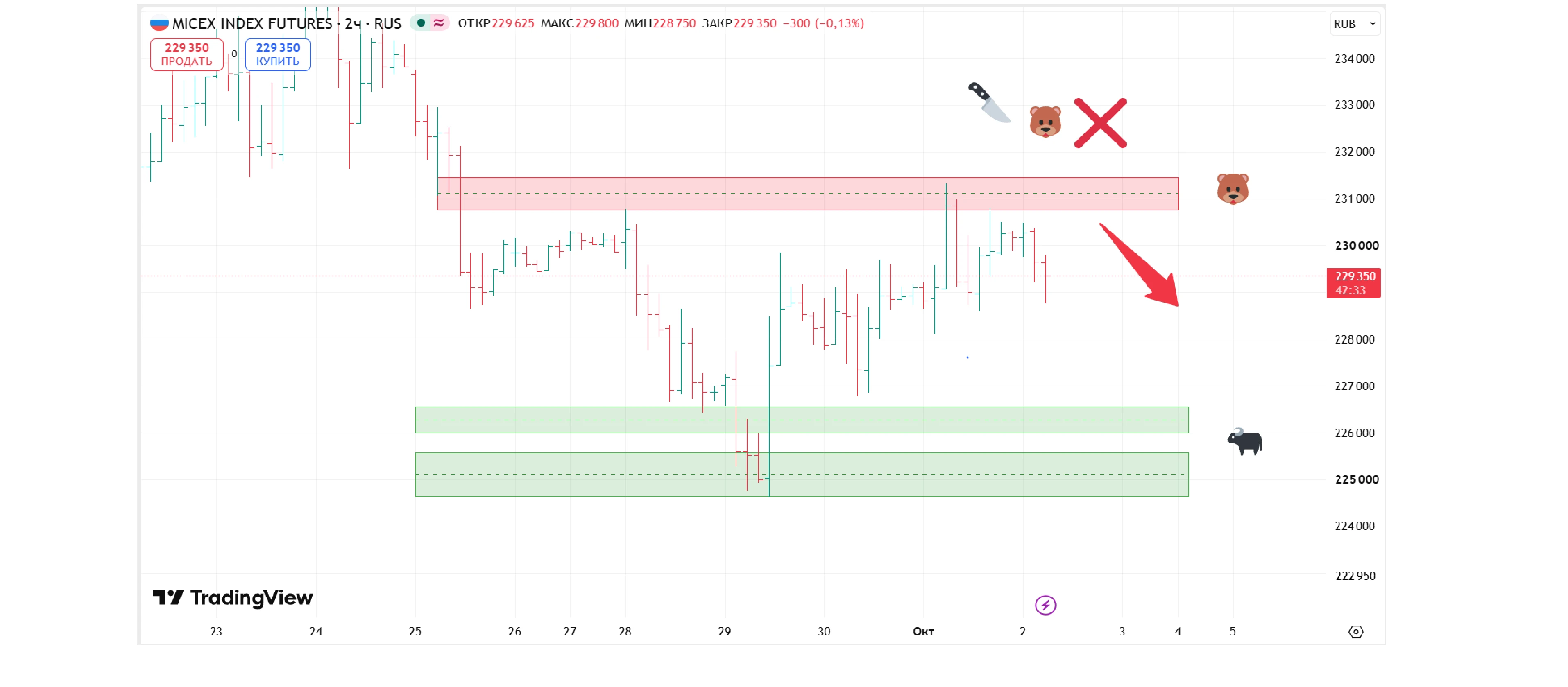 Пока индекс мосбиржи в боковике... $IMOEX $MMZ6 $MXZ6 #трейдинг #аналитика - изображение