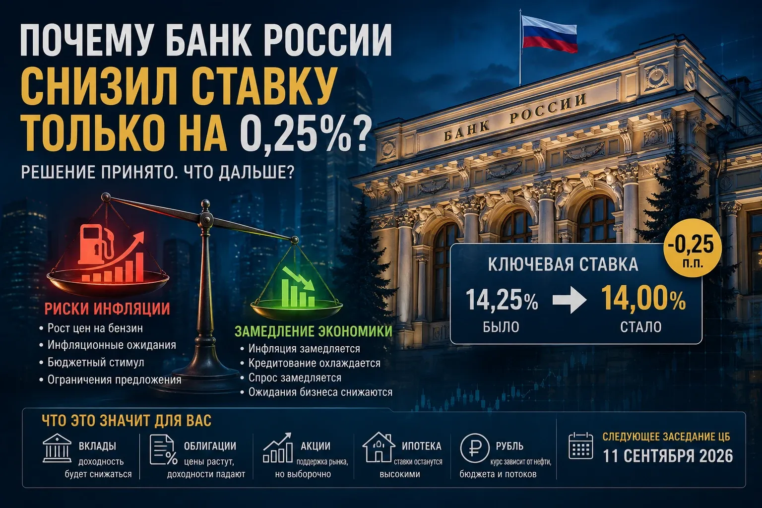 Сегодня, 25 июля 2026 года, одной из главных экономических новостей стало решение Банка России о снижении - изображение
