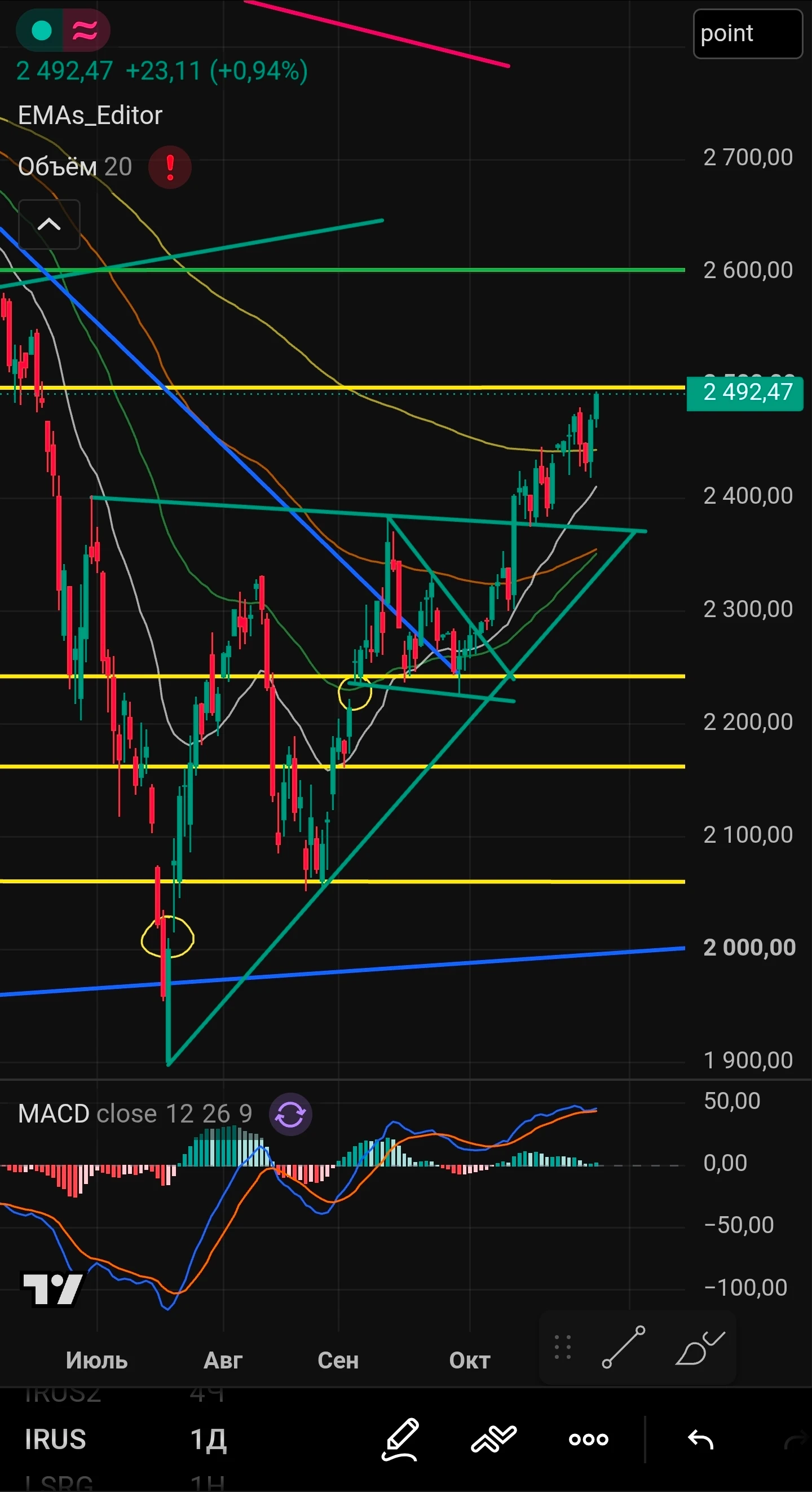🚀 Перешагнули 50 EMA недельную - #IMOEX рвется к 2500, территориальные компромиссы и новые прогнозы по ставке ​ - изображение
