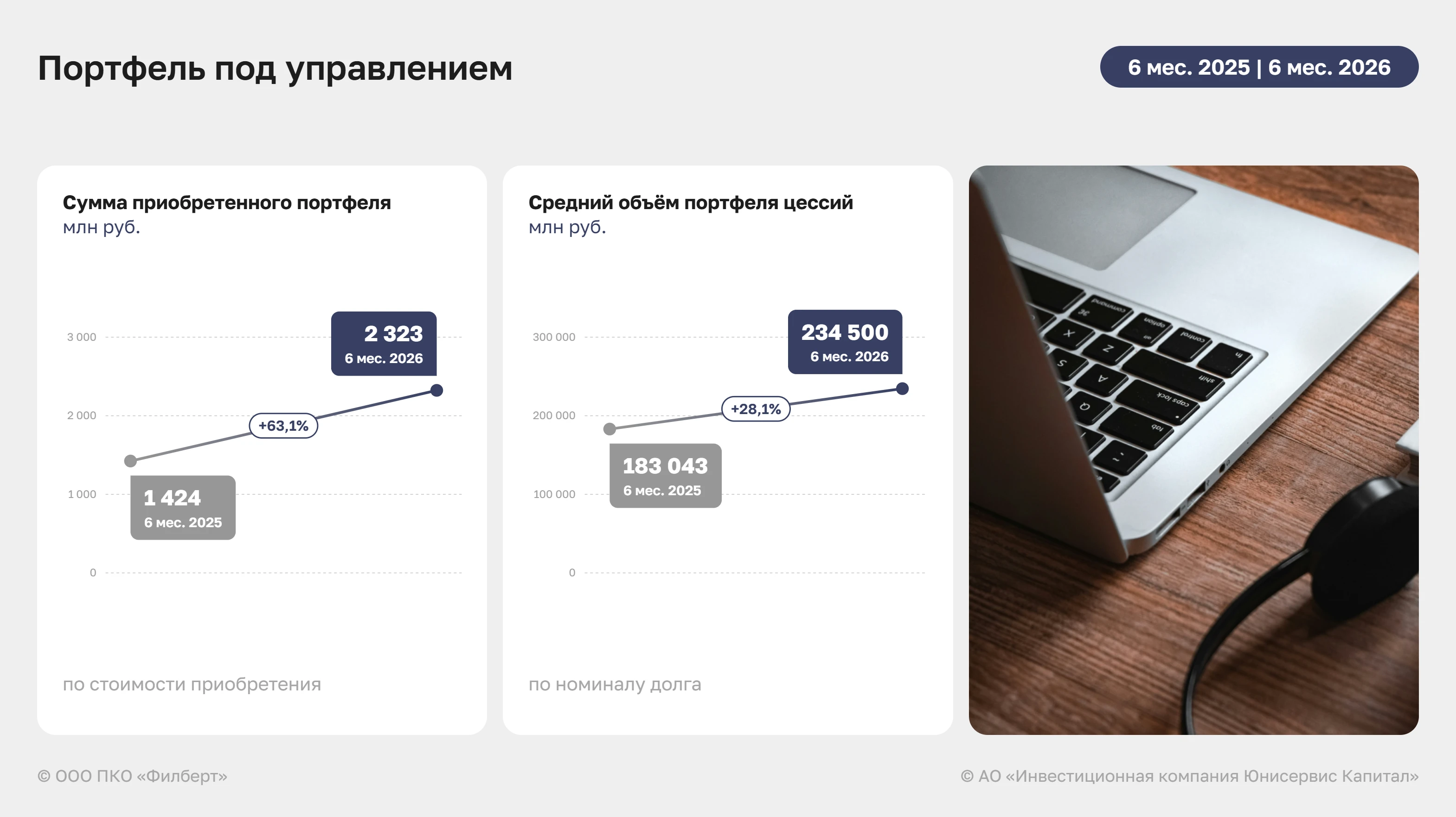 ПКО «Филберт» наращивает масштабы деятельности: за 6 мес. 2026 г. сумма приобретённых портфелей выросла на 63% к - изображение