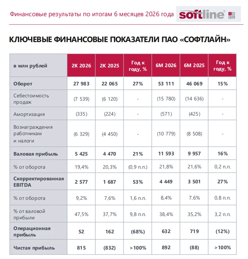 💻 Темпы роста отечественного IT-рынка заметно ускорились во 2 кв. 2026 года, на фоне постепенного снижения - изображение