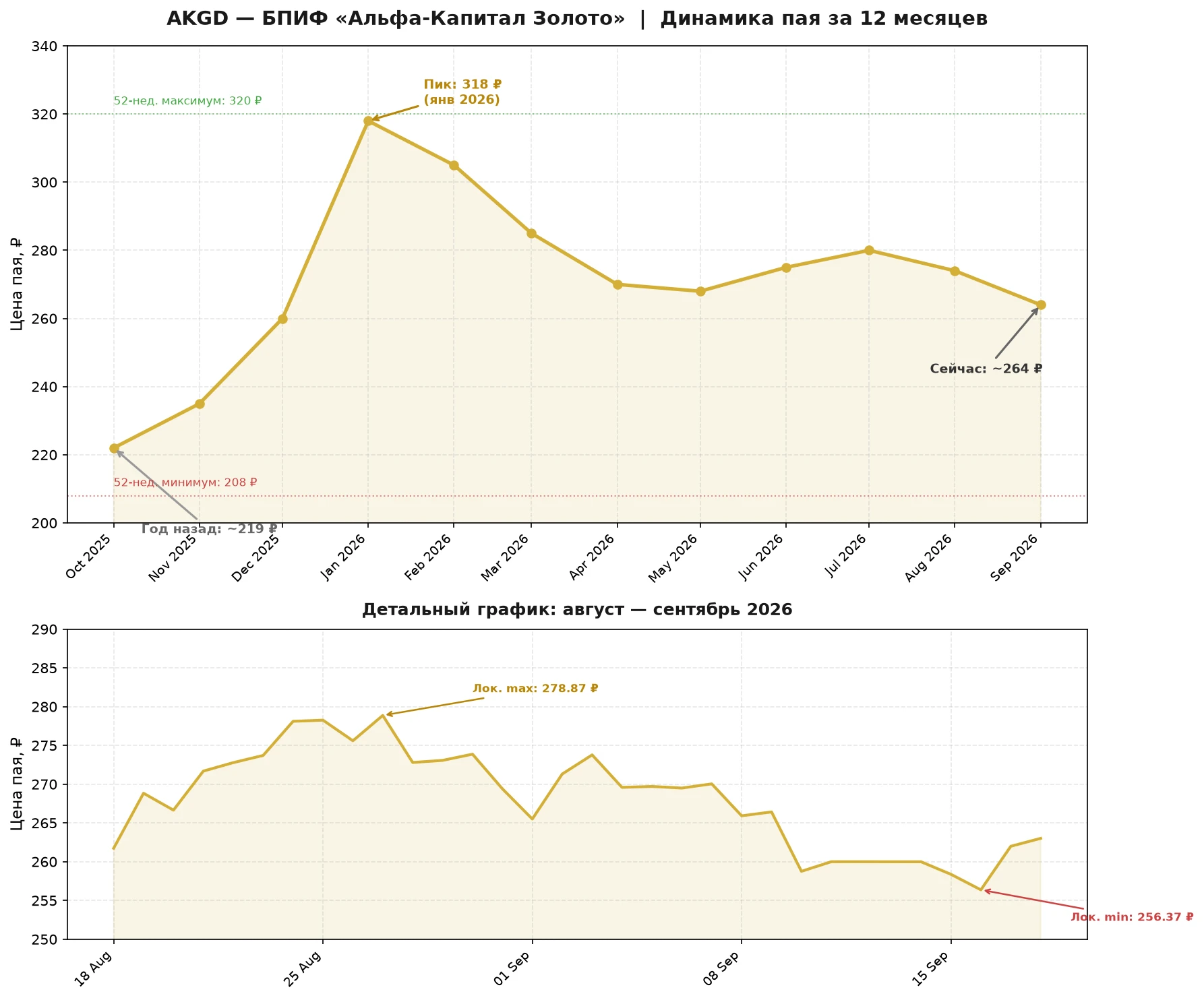 AKGD — биржевой ПИФ от УК «Альфа-Капитал», который инвестирует в физическое золото, торгуемое на Московской - изображение