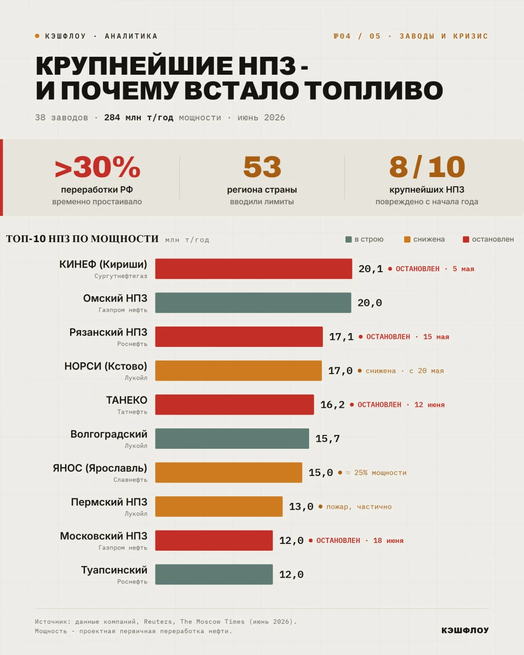 Все, что вы хотели знать про топливо и НПЗ в России. Часть 2 🔹 ШОК ПРЕДЛОЖЕНИЯ (слайд 4) Серия внеплановых - изображение