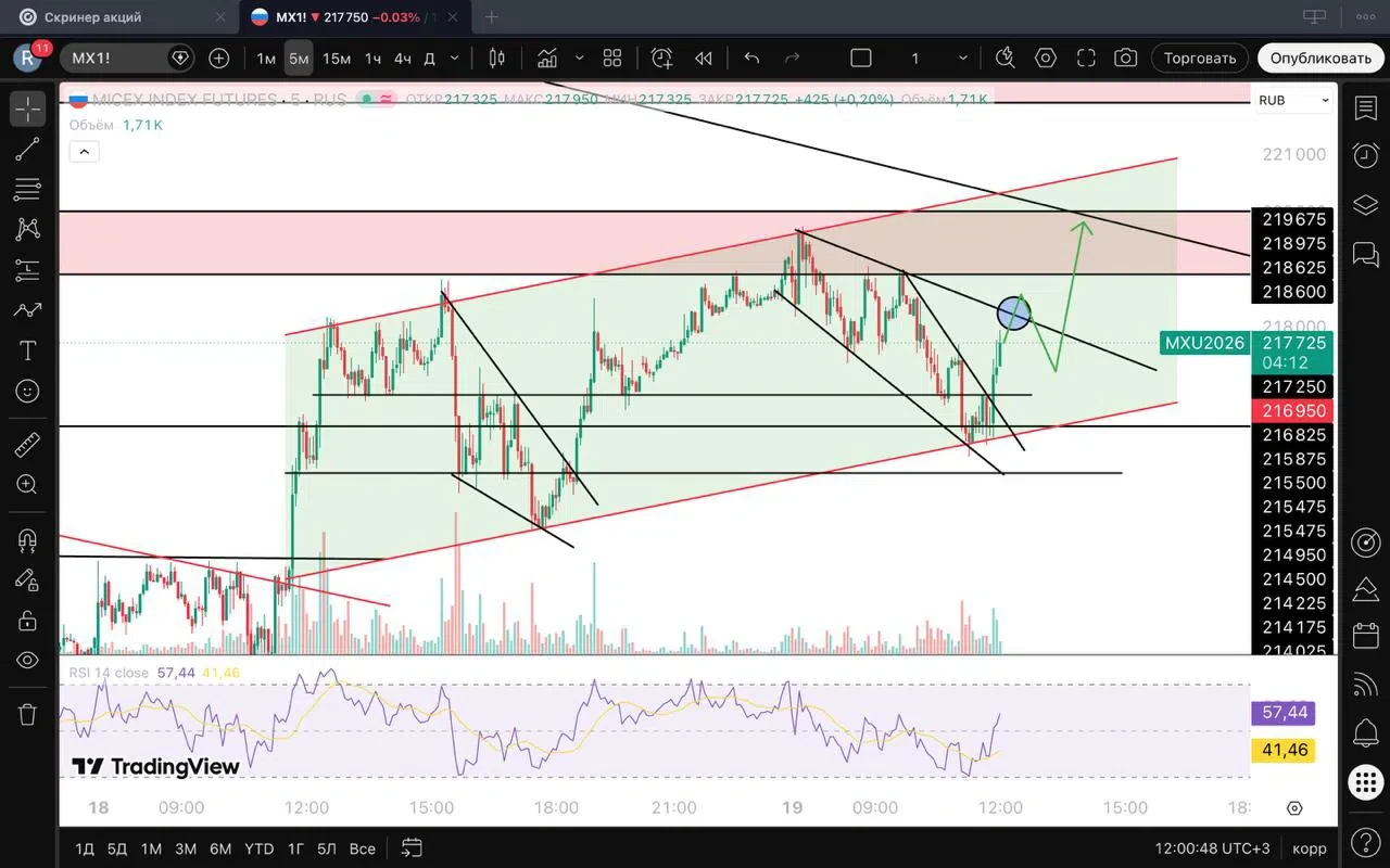 $MXU5 Двигаемся по плану, остается только пробить указанный кружок (нисходящий тренд дня) и тогда можно будет - изображение