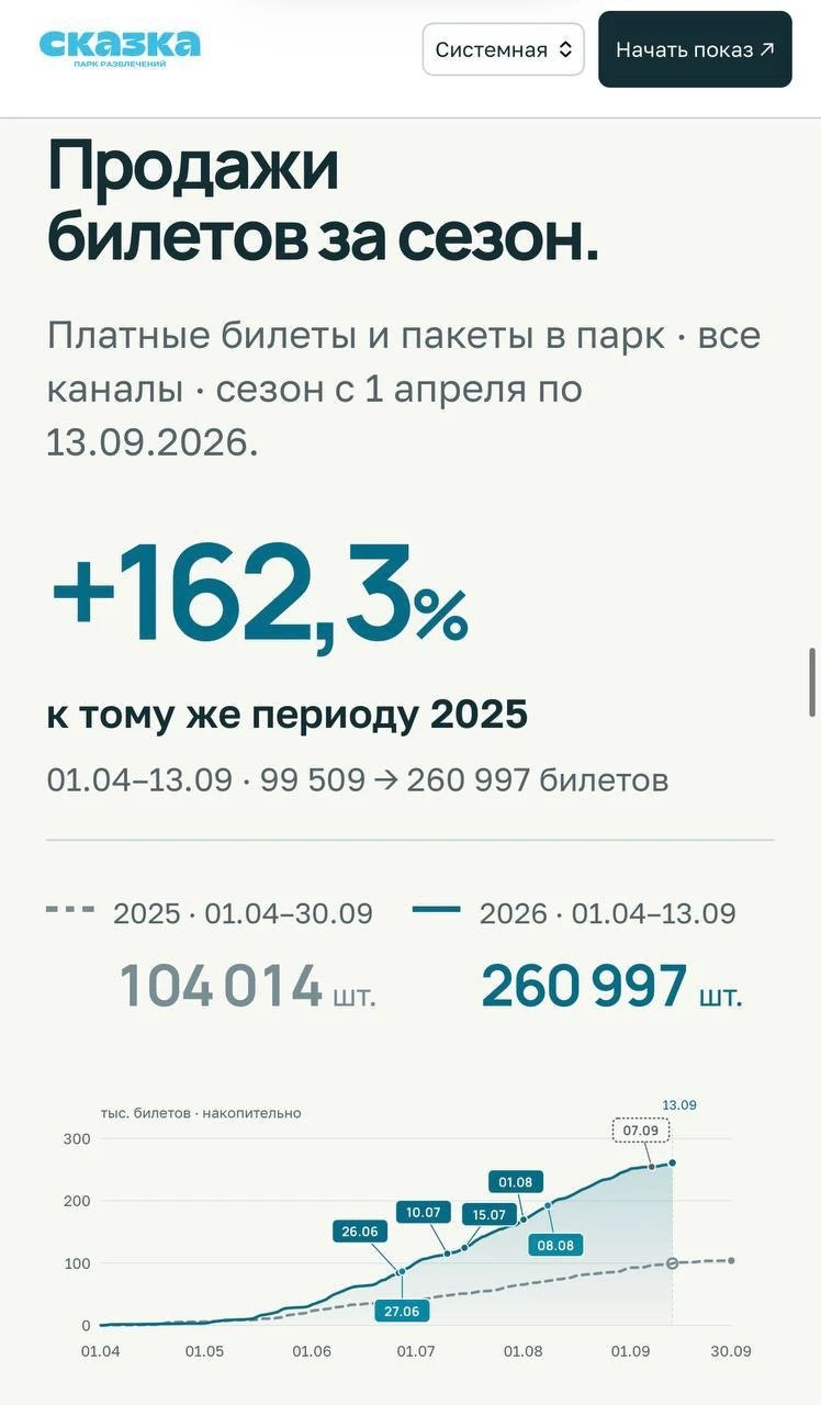 Парк Сазка правильное ВДО Недавно я побывал на мероприятии для инвесторов в облигации ООО «Парк Сказка» Это - изображение