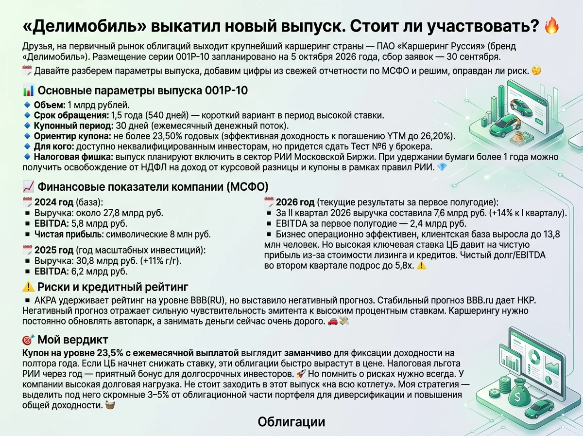 «Делимобиль» выкатил новый выпуск. Стоит ли участвовать? 🔥 Друзья, на первичный рынок облигаций выходит - изображение