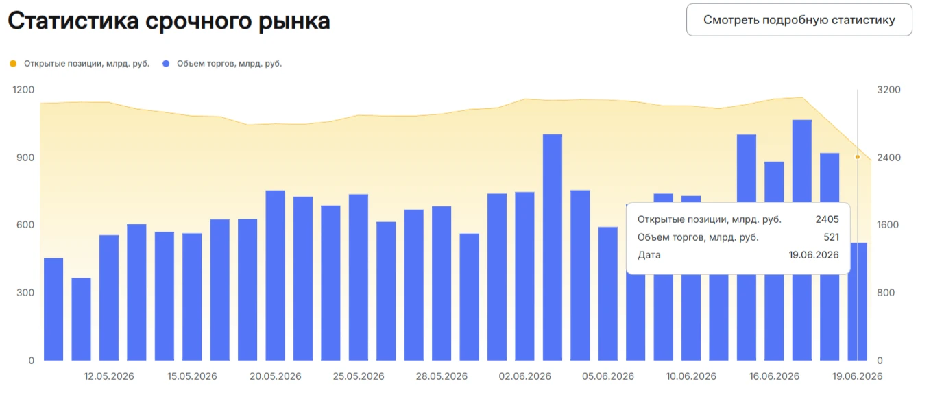 Очень интересные вещи происходят на рынке. Деньги либо вообще уходят из торговли фьючами, либо их перекладывают - изображение