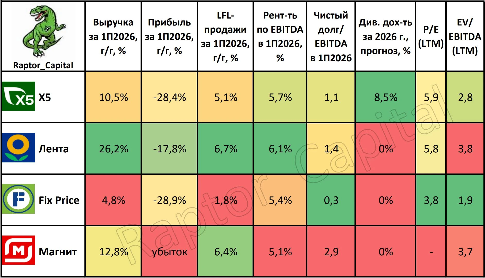 📌 Сегодня смотрим на отчёты ритейлеров за 1 полугодие, считаем дивиденды X5 и оцениваем новые приобретения - изображение