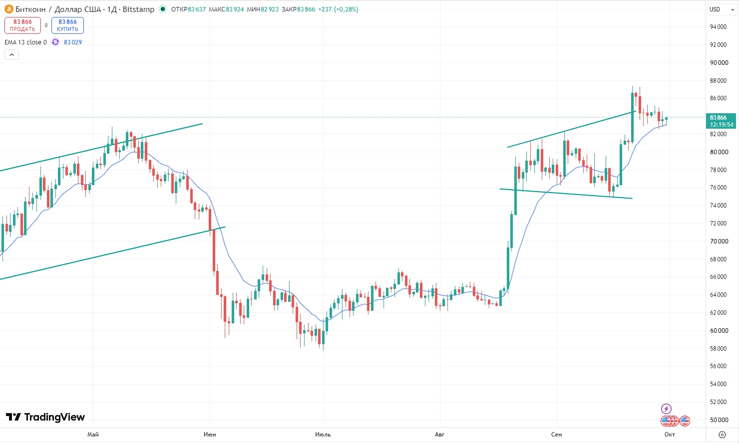 #BTCUSD Биткоин торгуется третью сессию подряд откупается от линии дневной скользящей МА-13. Лично на мой взгляд - изображение