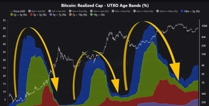 «Когда доля BTC, удерживаемых более 18 месяцев, достигает пика и начинает снижаться, за этим исторически часто - изображение