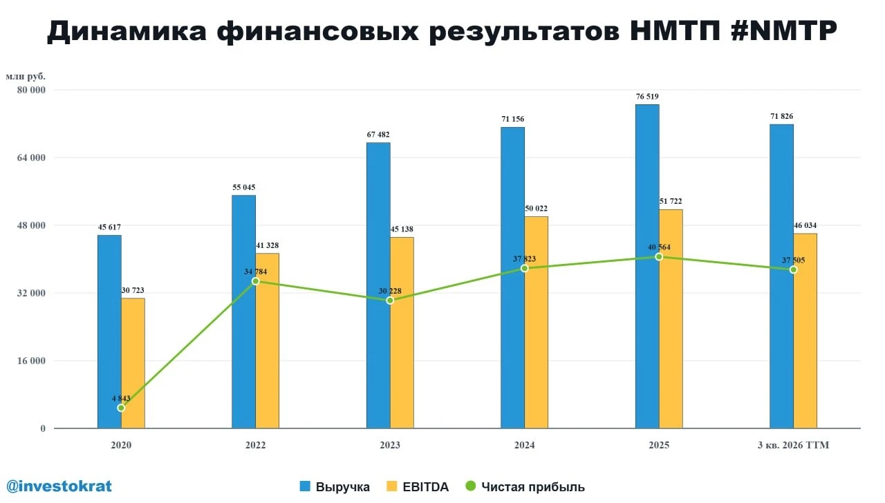 💥 Последствия летней эскалации в Черном море отразились в отчете МСФО НМТП за 3 квартал. Увы, но это ​ было - изображение