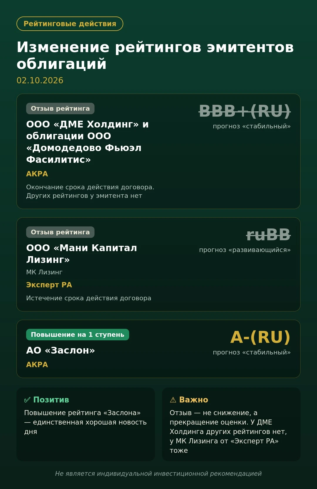 Изменение рейтингов эмитентов облигаций 02.10.2026 🔔 Рейтинговые действия за день ▪️ ООО «ДМЕ Холдинг» и - изображение