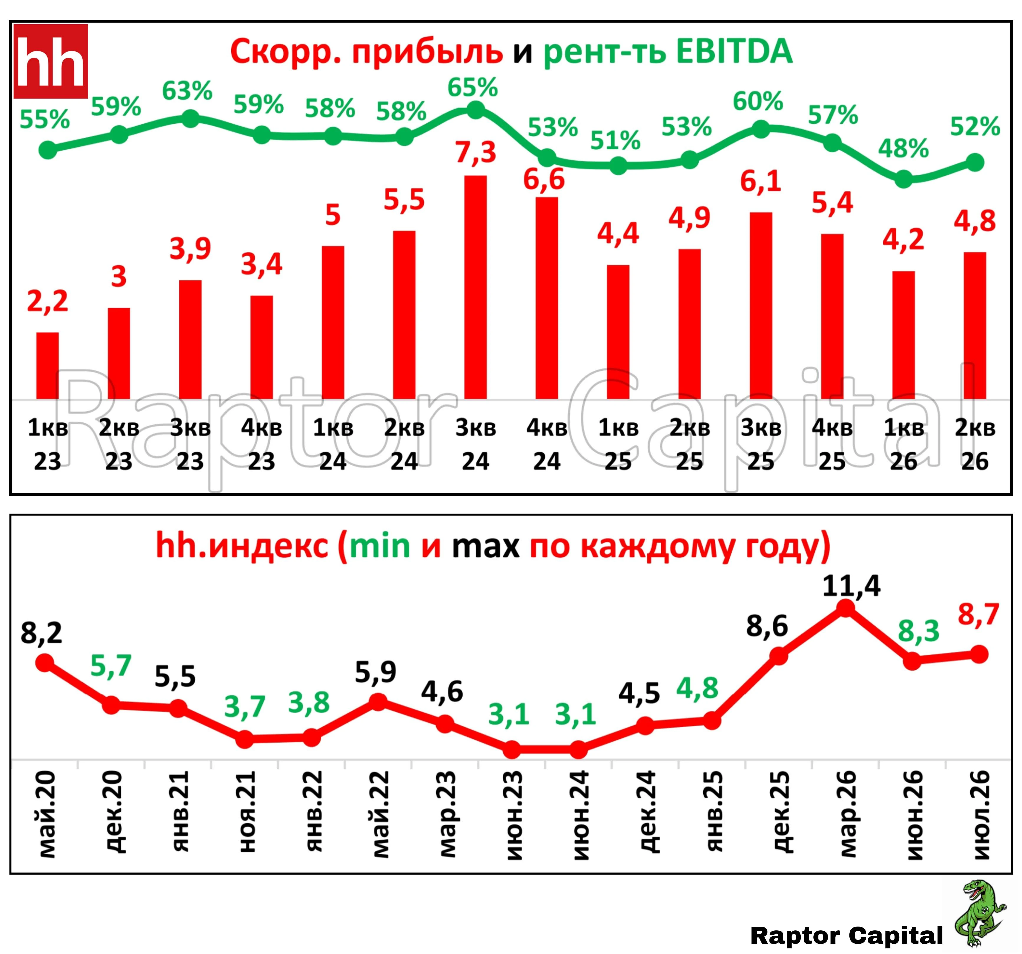 📌 Отчёты и статистика Хэдхантера интересны не только в ключе привлекательности акций, но и для анализа ситуации - изображение