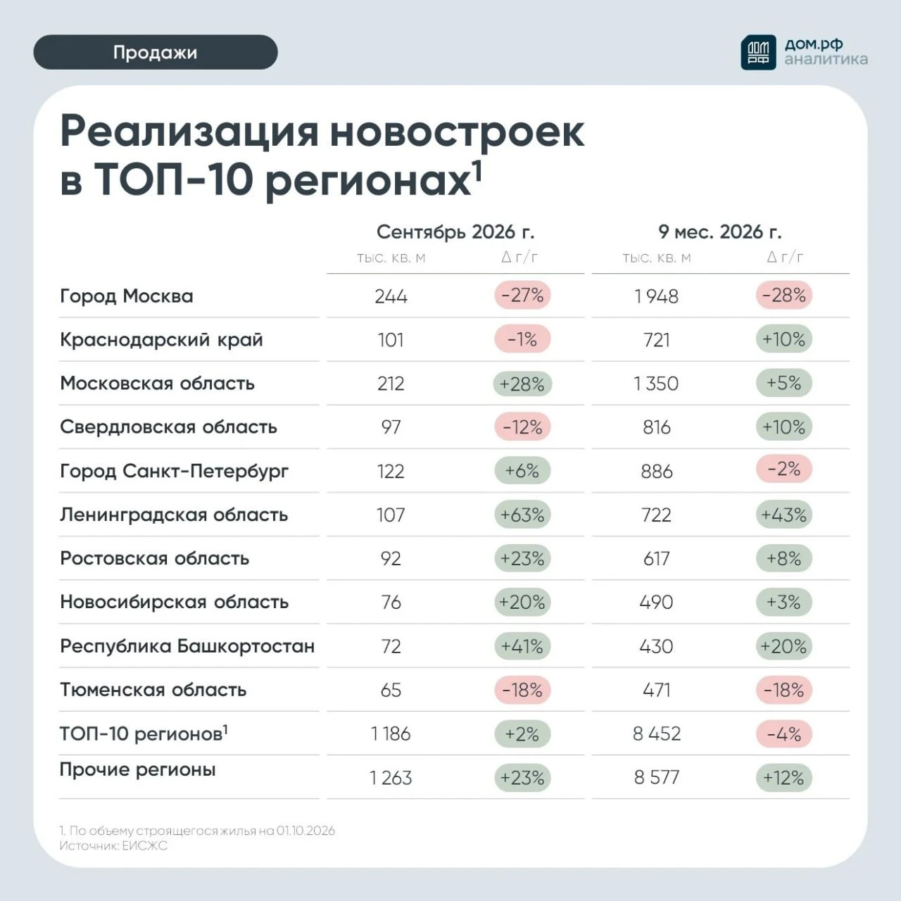 Продажи новостроек в очередной раз вернулись к росту перед изменением «Семейной ипотеки». В сентябре застройщики - изображение