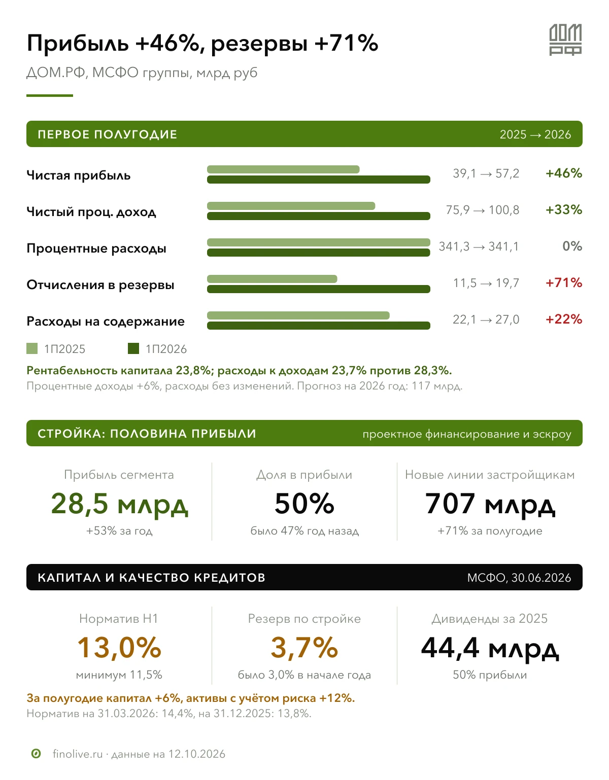 $DOMRF государственный институт развития в жилищной сфере со своим банком, размещает флоатер 002P-11 📋 - изображение