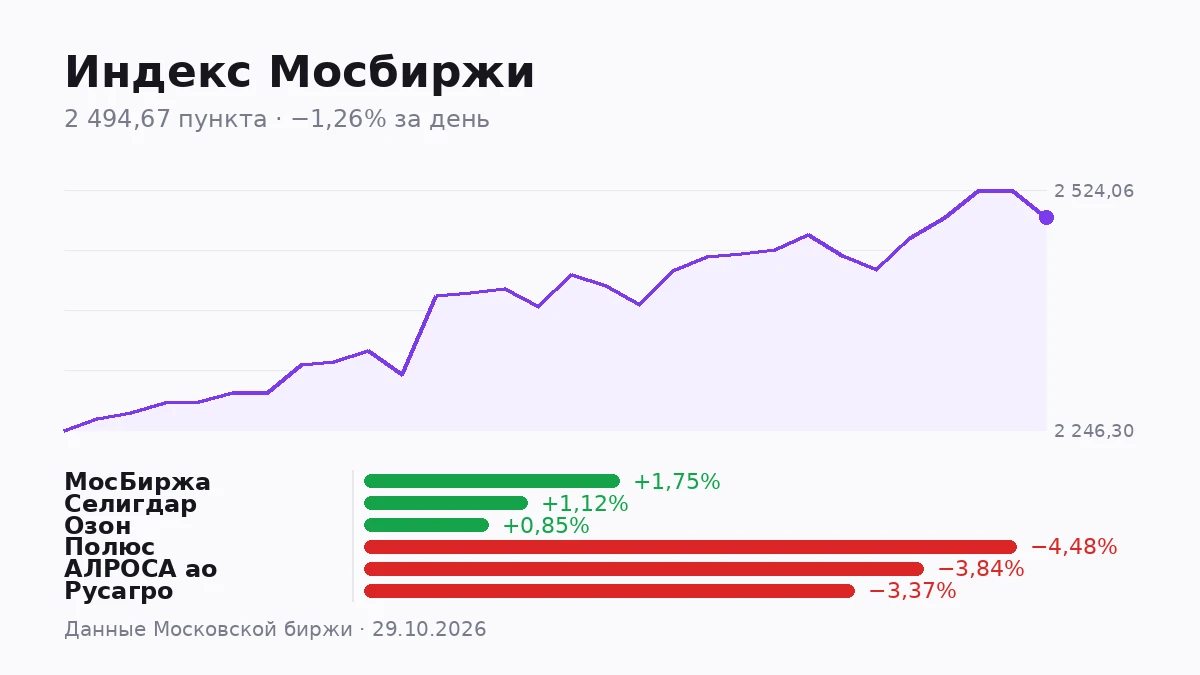 Индекс Мосбиржи закрыл день на 2494,67 пункта, потеряв 1,26%. Оборот по индексу составил 68,4 млрд ₽, а падающих - изображение