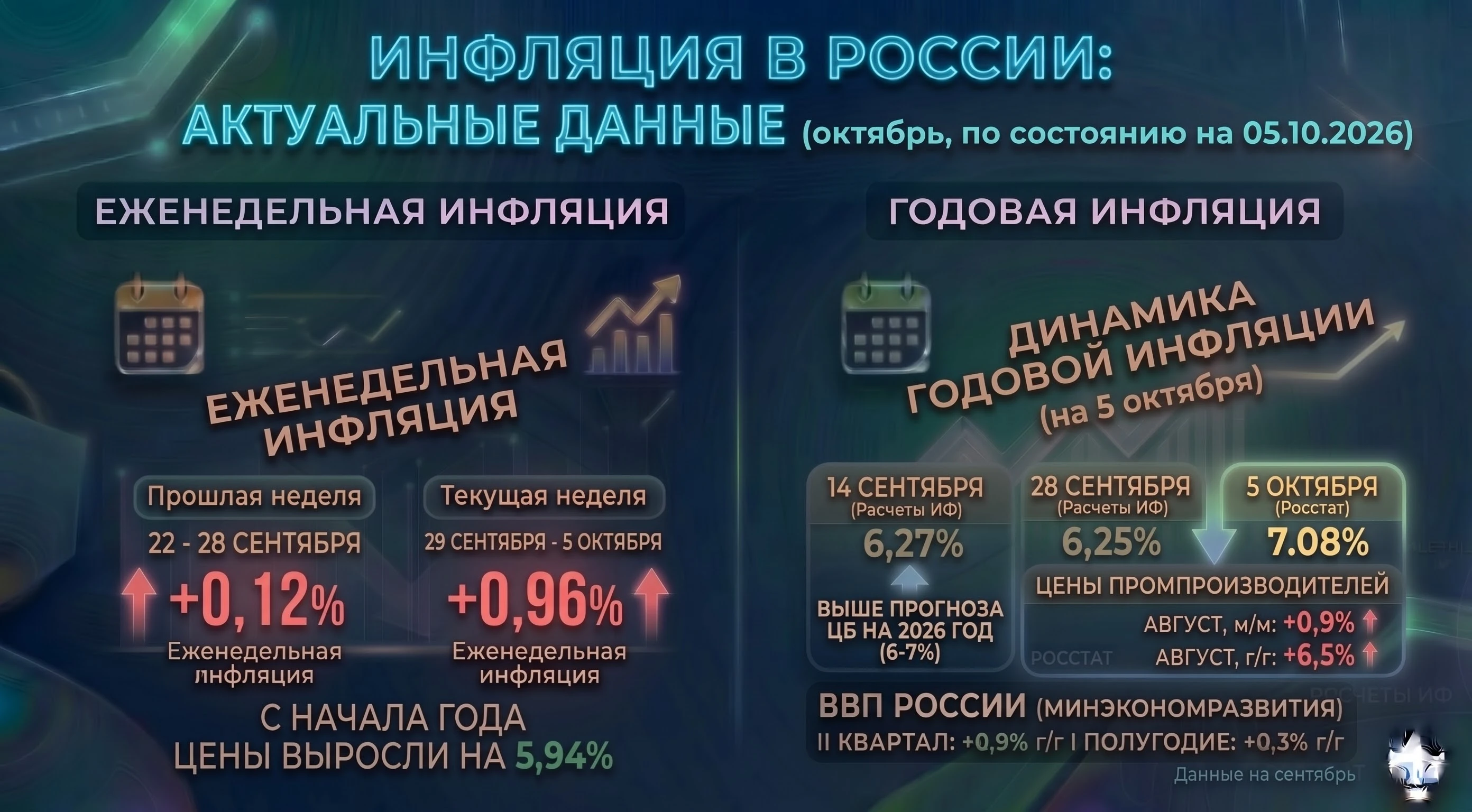 ❗️🇷🇺#инфляция #россия #отчетность Инфляция в РФ с 29 сентября по 5 октября 2026 года составила 0,96% против - изображение