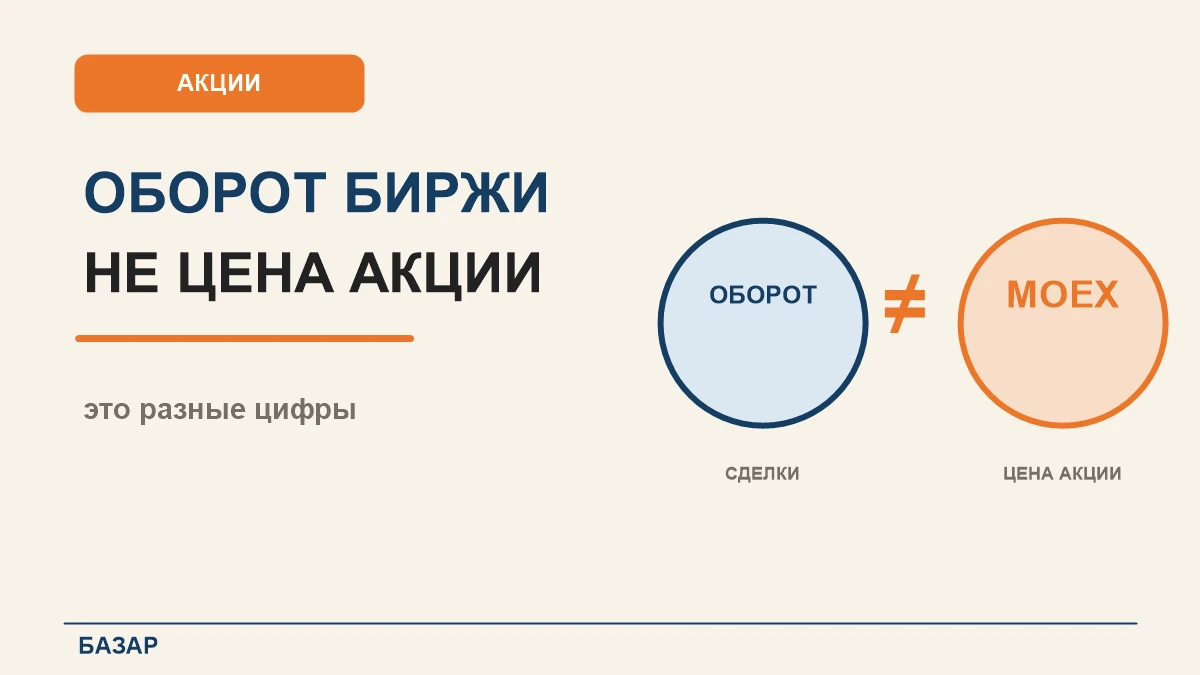 В августе через рынки Мосбиржи прошло 194,9 трлн рублей. Год назад было 143,5 трлн. Выглядит мощно. Но почти 79% - изображение